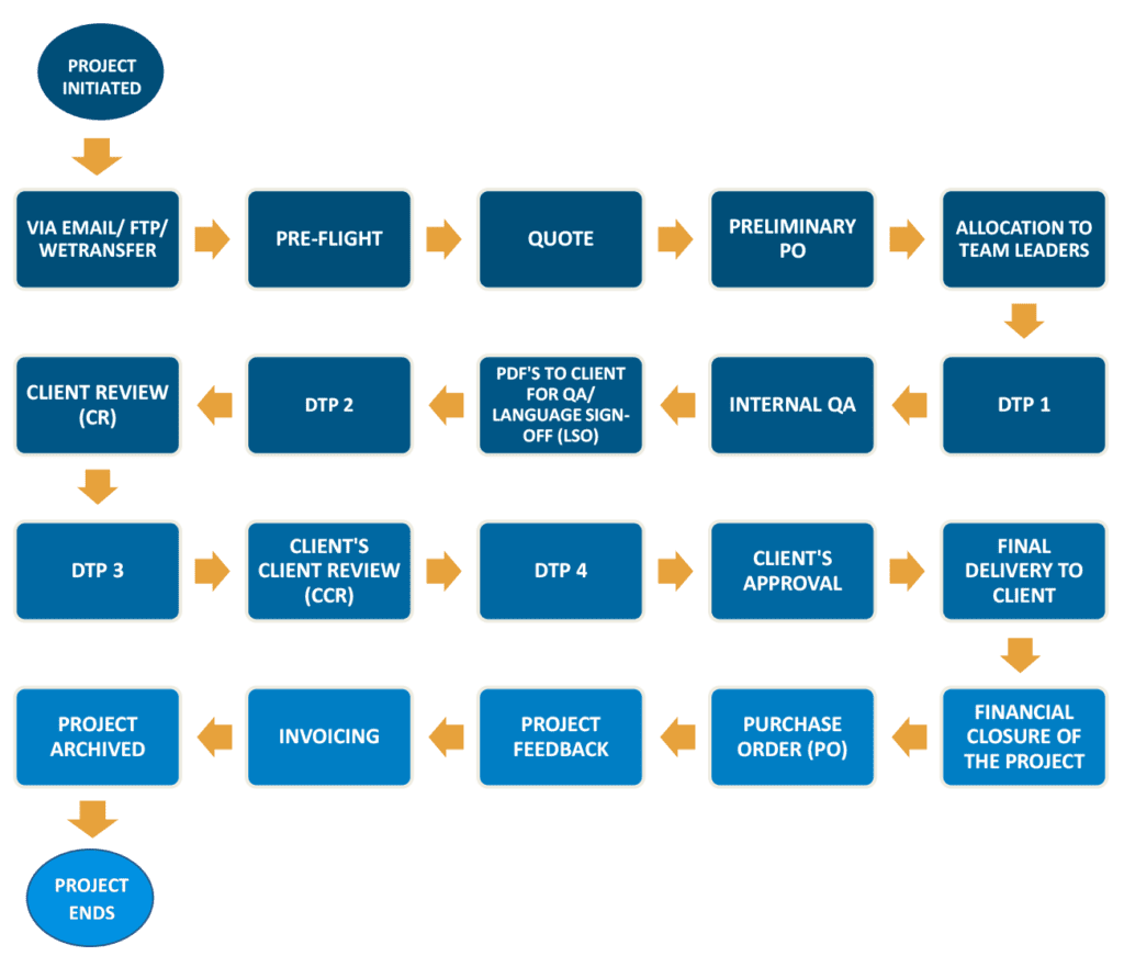 DTP LABS Methodology